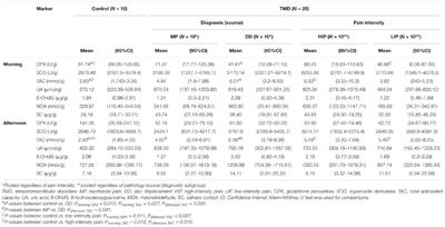 Salivary Oxidant/Antioxidant Status in Chronic Temporomandibular Disorders Is Dependent on Source and Intensity of Pain – A Pilot Study